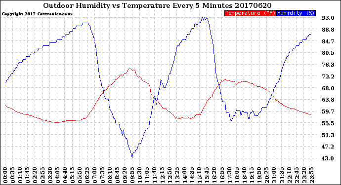 Milwaukee Weather Outdoor Humidity<br>vs Temperature<br>Every 5 Minutes