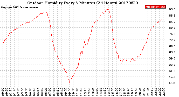 Milwaukee Weather Outdoor Humidity<br>Every 5 Minutes<br>(24 Hours)