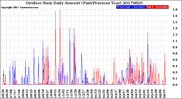 Milwaukee Weather Outdoor Rain<br>Daily Amount<br>(Past/Previous Year)