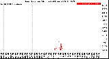 Milwaukee Weather Rain Rate<br>per Minute<br>(24 Hours)