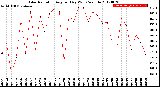 Milwaukee Weather Solar Radiation<br>Avg per Day W/m2/minute