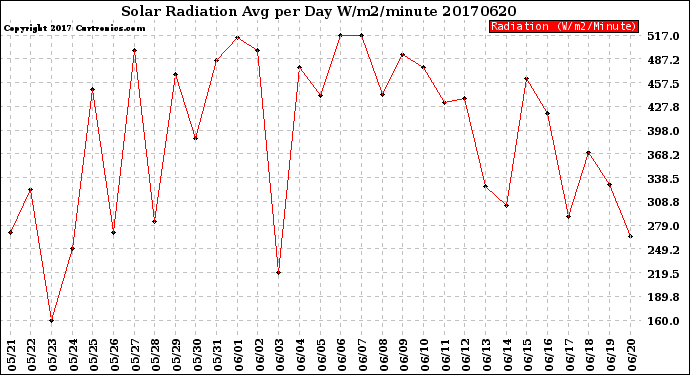 Milwaukee Weather Solar Radiation<br>Avg per Day W/m2/minute