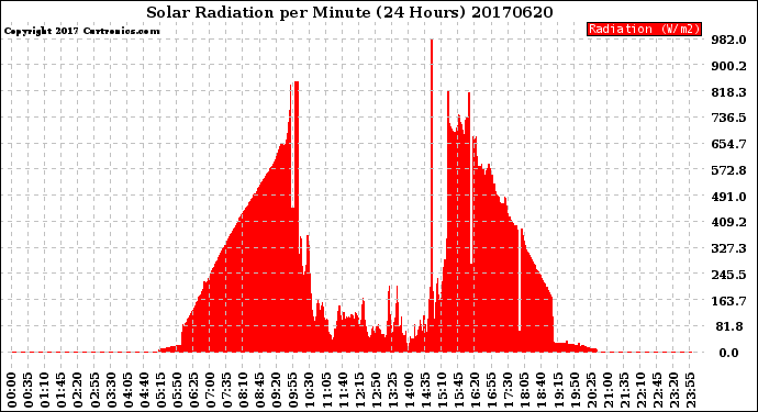 Milwaukee Weather Solar Radiation<br>per Minute<br>(24 Hours)