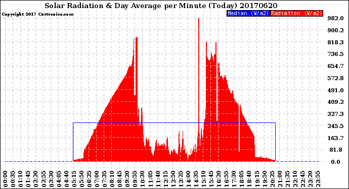 Milwaukee Weather Solar Radiation<br>& Day Average<br>per Minute<br>(Today)