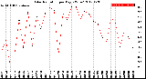 Milwaukee Weather Solar Radiation<br>per Day KW/m2