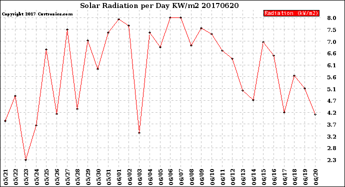 Milwaukee Weather Solar Radiation<br>per Day KW/m2