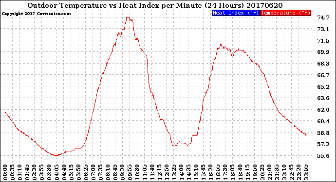 Milwaukee Weather Outdoor Temperature<br>vs Heat Index<br>per Minute<br>(24 Hours)