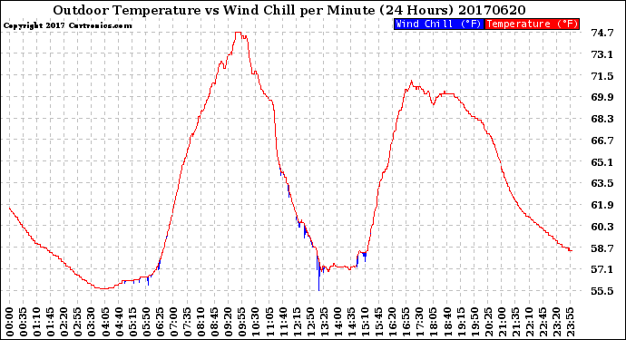 Milwaukee Weather Outdoor Temperature<br>vs Wind Chill<br>per Minute<br>(24 Hours)