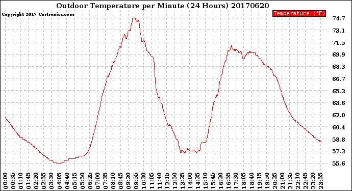 Milwaukee Weather Outdoor Temperature<br>per Minute<br>(24 Hours)