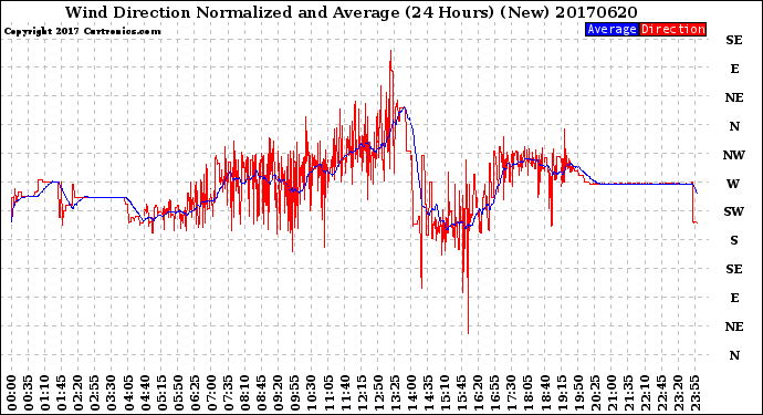Milwaukee Weather Wind Direction<br>Normalized and Average<br>(24 Hours) (New)