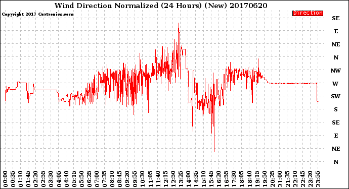 Milwaukee Weather Wind Direction<br>Normalized<br>(24 Hours) (New)