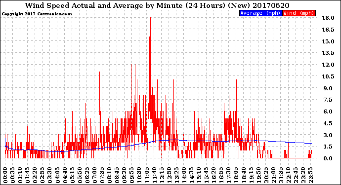 Milwaukee Weather Wind Speed<br>Actual and Average<br>by Minute<br>(24 Hours) (New)