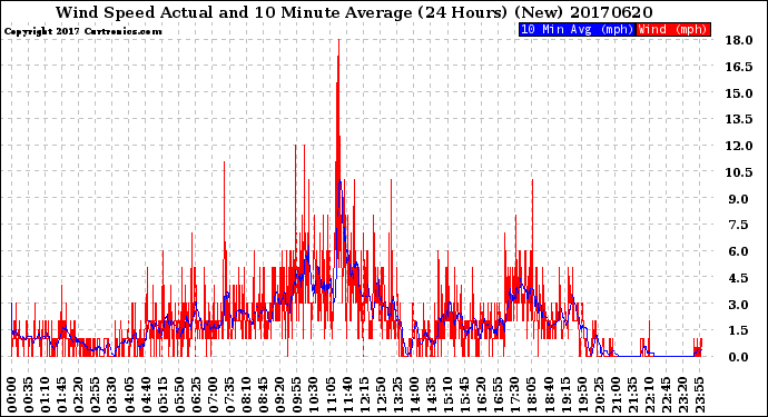 Milwaukee Weather Wind Speed<br>Actual and 10 Minute<br>Average<br>(24 Hours) (New)