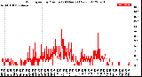 Milwaukee Weather Wind Speed<br>by Minute<br>(24 Hours) (New)