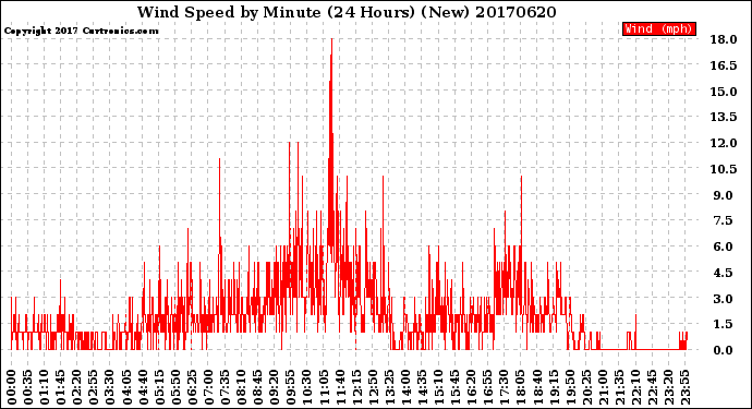 Milwaukee Weather Wind Speed<br>by Minute<br>(24 Hours) (New)