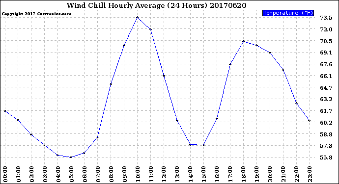 Milwaukee Weather Wind Chill<br>Hourly Average<br>(24 Hours)