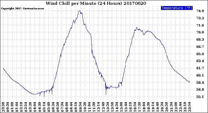 Milwaukee Weather Wind Chill<br>per Minute<br>(24 Hours)