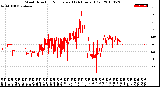 Milwaukee Weather Wind Direction<br>Normalized<br>(24 Hours) (Old)