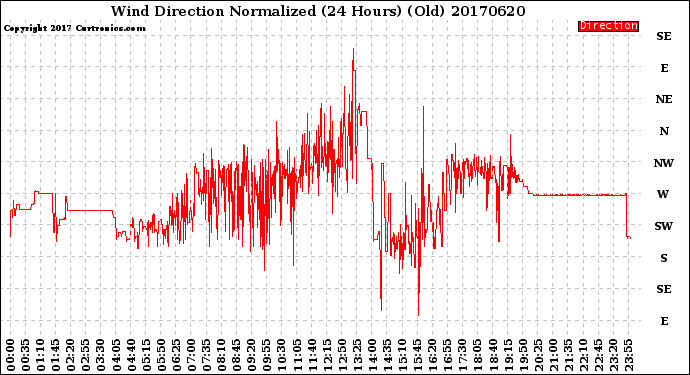 Milwaukee Weather Wind Direction<br>Normalized<br>(24 Hours) (Old)