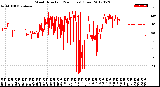 Milwaukee Weather Wind Direction<br>(24 Hours) (Raw)