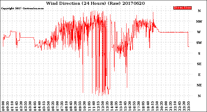 Milwaukee Weather Wind Direction<br>(24 Hours) (Raw)