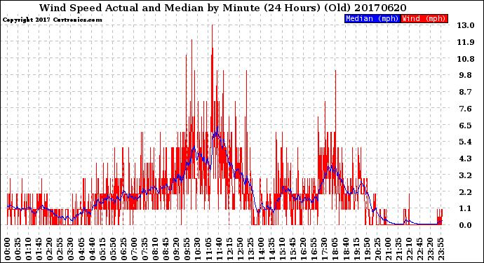 Milwaukee Weather Wind Speed<br>Actual and Median<br>by Minute<br>(24 Hours) (Old)