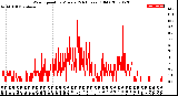 Milwaukee Weather Wind Speed<br>by Minute<br>(24 Hours) (Old)