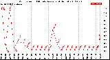 Milwaukee Weather Wind Speed<br>10 Minute Average<br>(4 Hours)