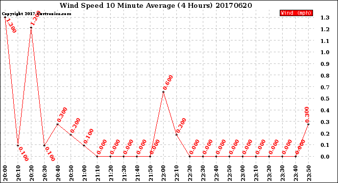 Milwaukee Weather Wind Speed<br>10 Minute Average<br>(4 Hours)