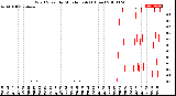 Milwaukee Weather Wind Speed<br>by Minute mph<br>(1 Hour)