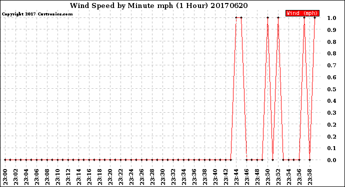 Milwaukee Weather Wind Speed<br>by Minute mph<br>(1 Hour)