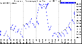 Milwaukee Weather Barometric Pressure<br>per Hour<br>(24 Hours)