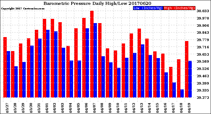 Milwaukee Weather Barometric Pressure<br>Daily High/Low