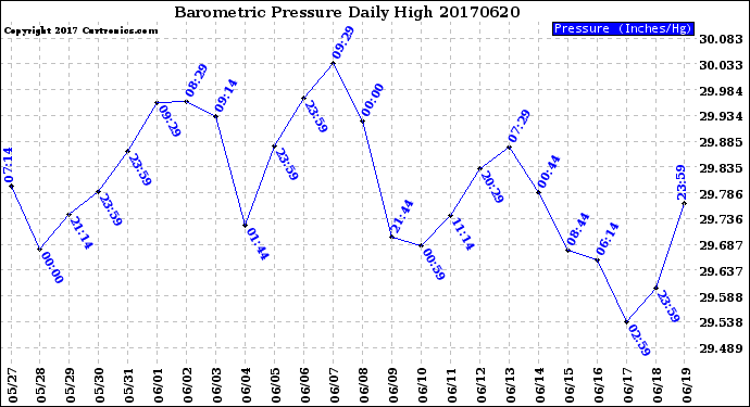 Milwaukee Weather Barometric Pressure<br>Daily High