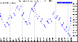 Milwaukee Weather Barometric Pressure<br>Daily Low