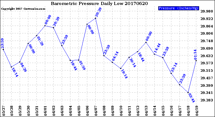 Milwaukee Weather Barometric Pressure<br>Daily Low
