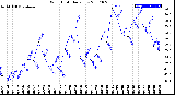 Milwaukee Weather Wind Chill<br>Daily Low