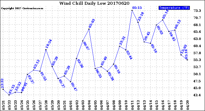 Milwaukee Weather Wind Chill<br>Daily Low