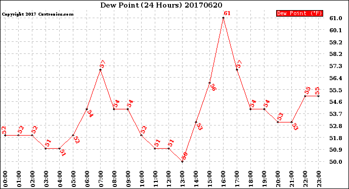 Milwaukee Weather Dew Point<br>(24 Hours)