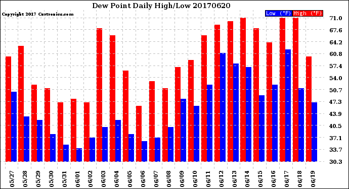 Milwaukee Weather Dew Point<br>Daily High/Low