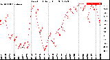 Milwaukee Weather Dew Point<br>Daily High