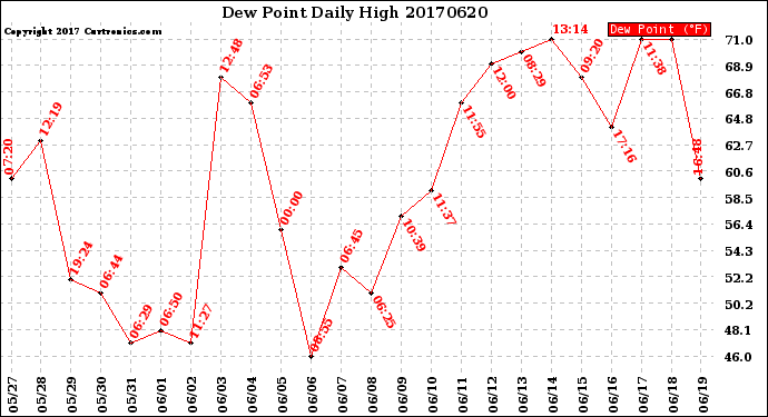 Milwaukee Weather Dew Point<br>Daily High