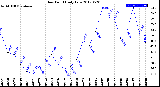 Milwaukee Weather Dew Point<br>Daily Low