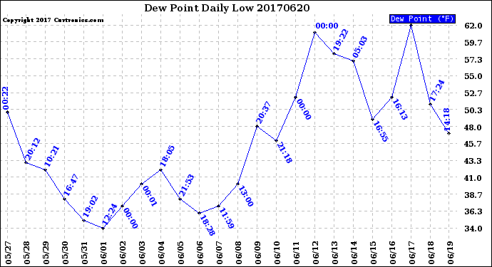 Milwaukee Weather Dew Point<br>Daily Low