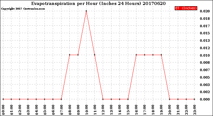 Milwaukee Weather Evapotranspiration<br>per Hour<br>(Inches 24 Hours)