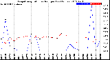 Milwaukee Weather Evapotranspiration<br>vs Rain per Day<br>(Inches)