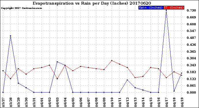 Milwaukee Weather Evapotranspiration<br>vs Rain per Day<br>(Inches)