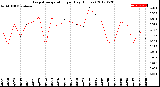 Milwaukee Weather Evapotranspiration<br>per Day (Inches)