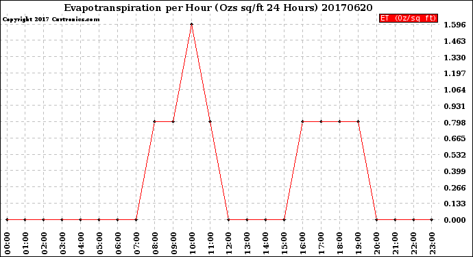 Milwaukee Weather Evapotranspiration<br>per Hour<br>(Ozs sq/ft 24 Hours)