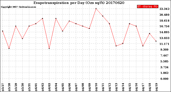 Milwaukee Weather Evapotranspiration<br>per Day (Ozs sq/ft)